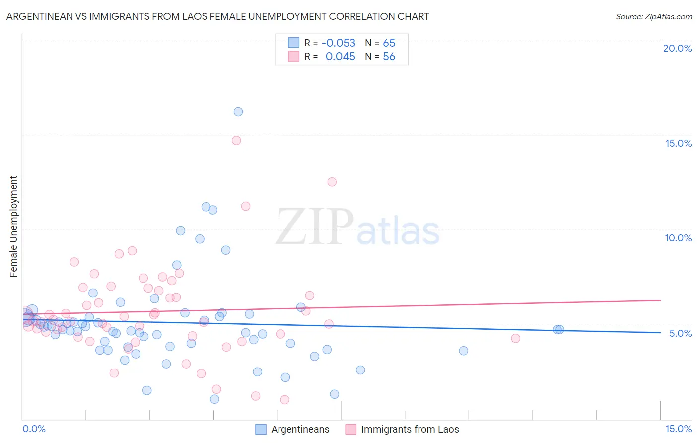 Argentinean vs Immigrants from Laos Female Unemployment