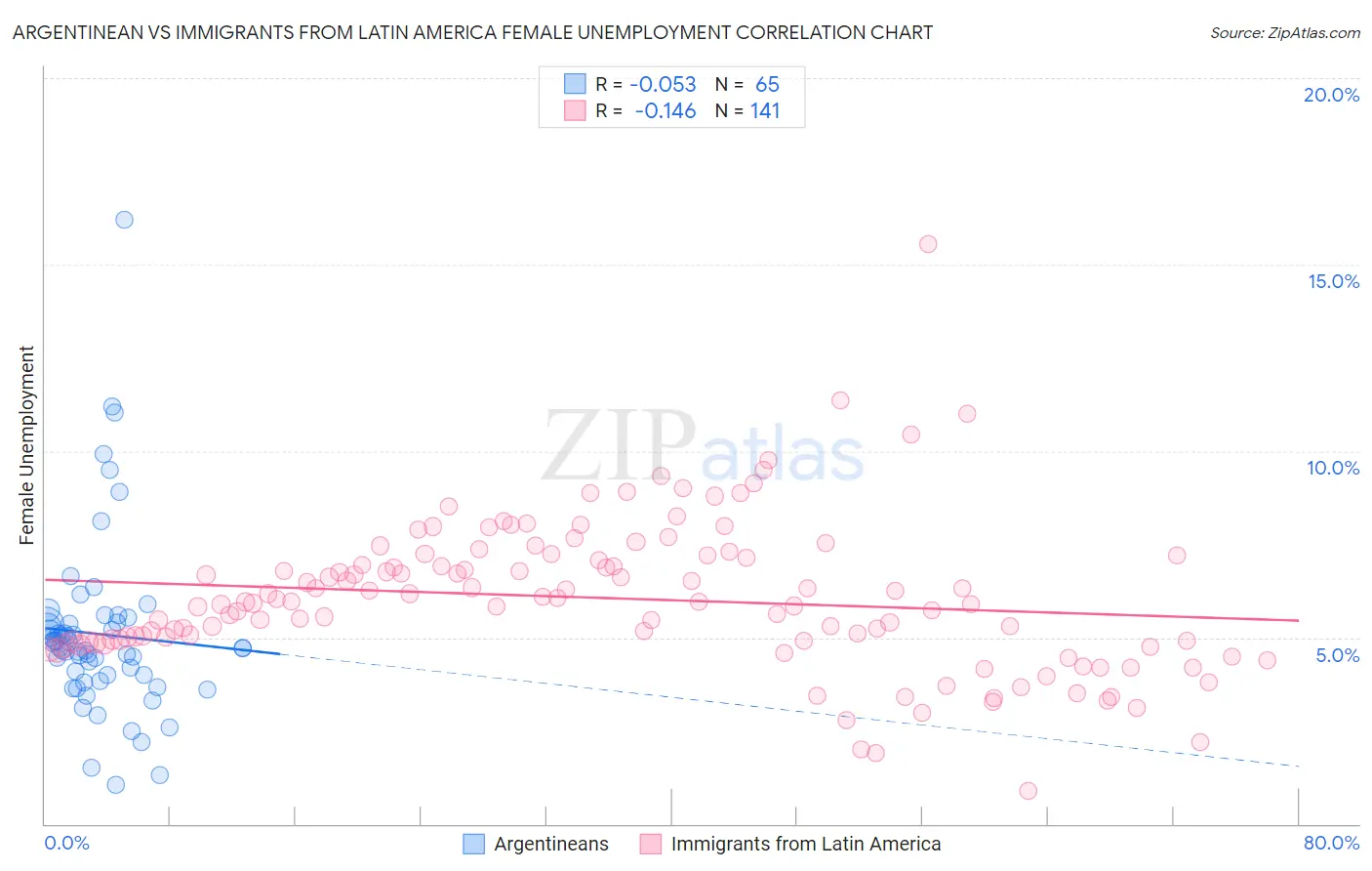 Argentinean vs Immigrants from Latin America Female Unemployment