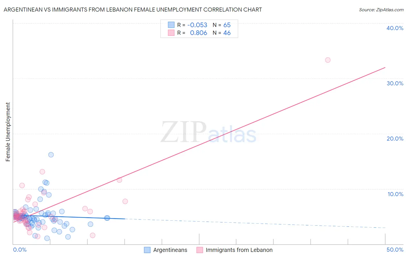 Argentinean vs Immigrants from Lebanon Female Unemployment