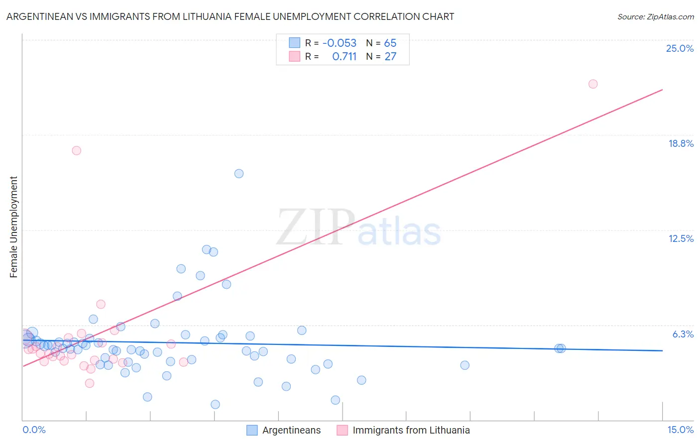 Argentinean vs Immigrants from Lithuania Female Unemployment