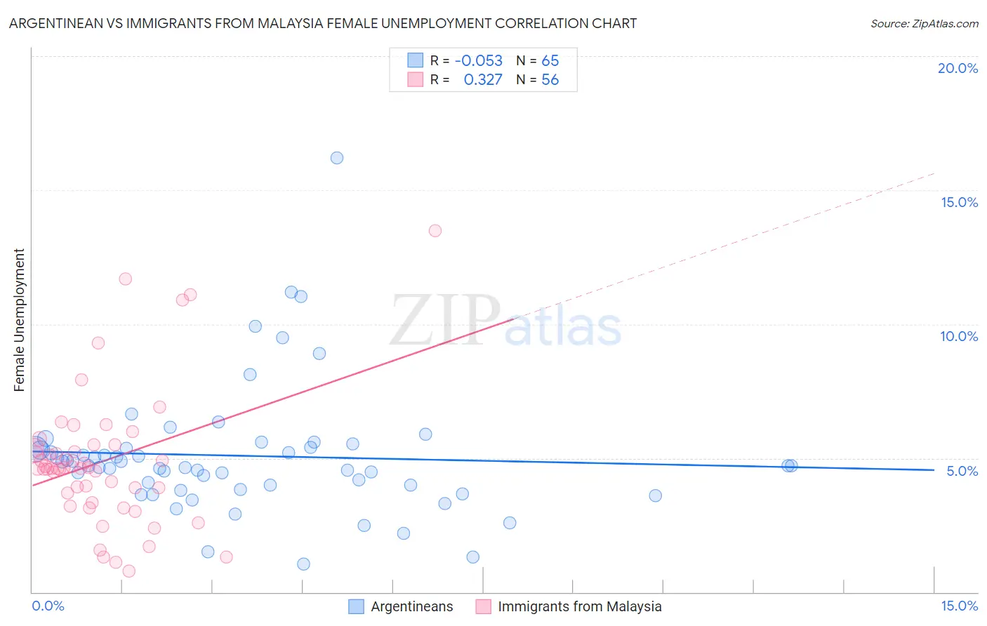 Argentinean vs Immigrants from Malaysia Female Unemployment