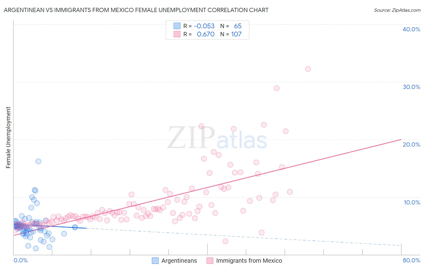 Argentinean vs Immigrants from Mexico Female Unemployment