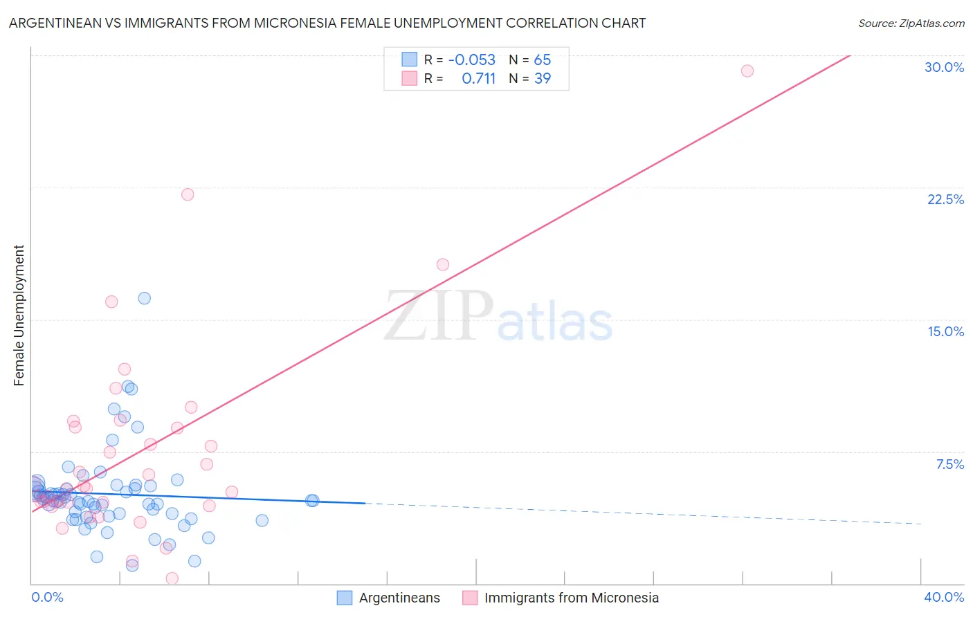 Argentinean vs Immigrants from Micronesia Female Unemployment