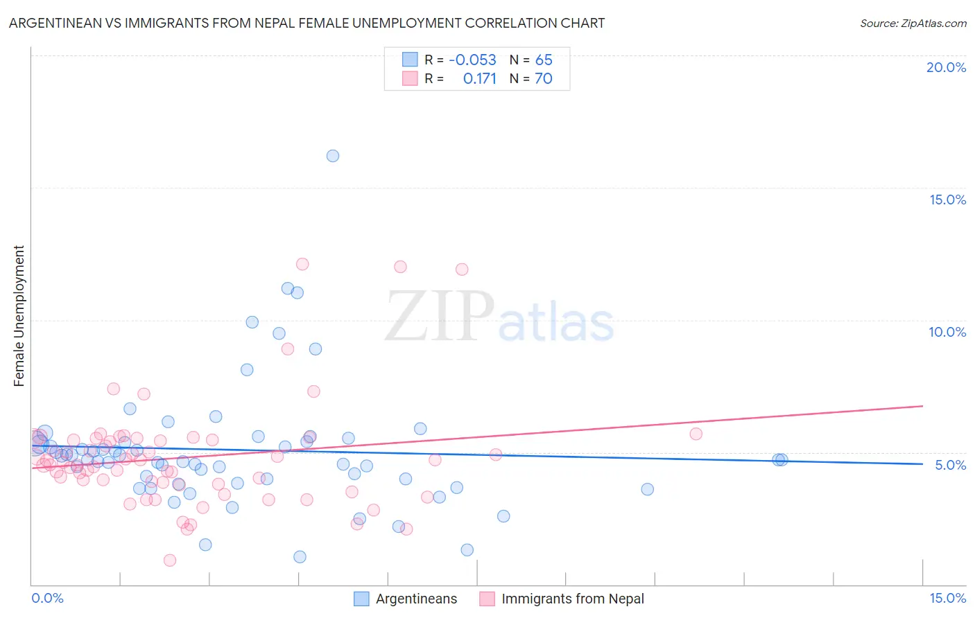 Argentinean vs Immigrants from Nepal Female Unemployment
