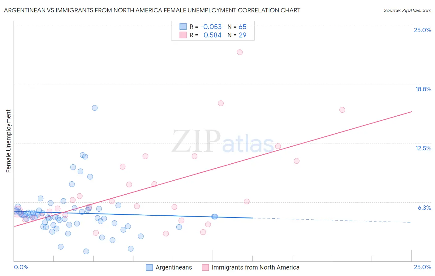 Argentinean vs Immigrants from North America Female Unemployment
