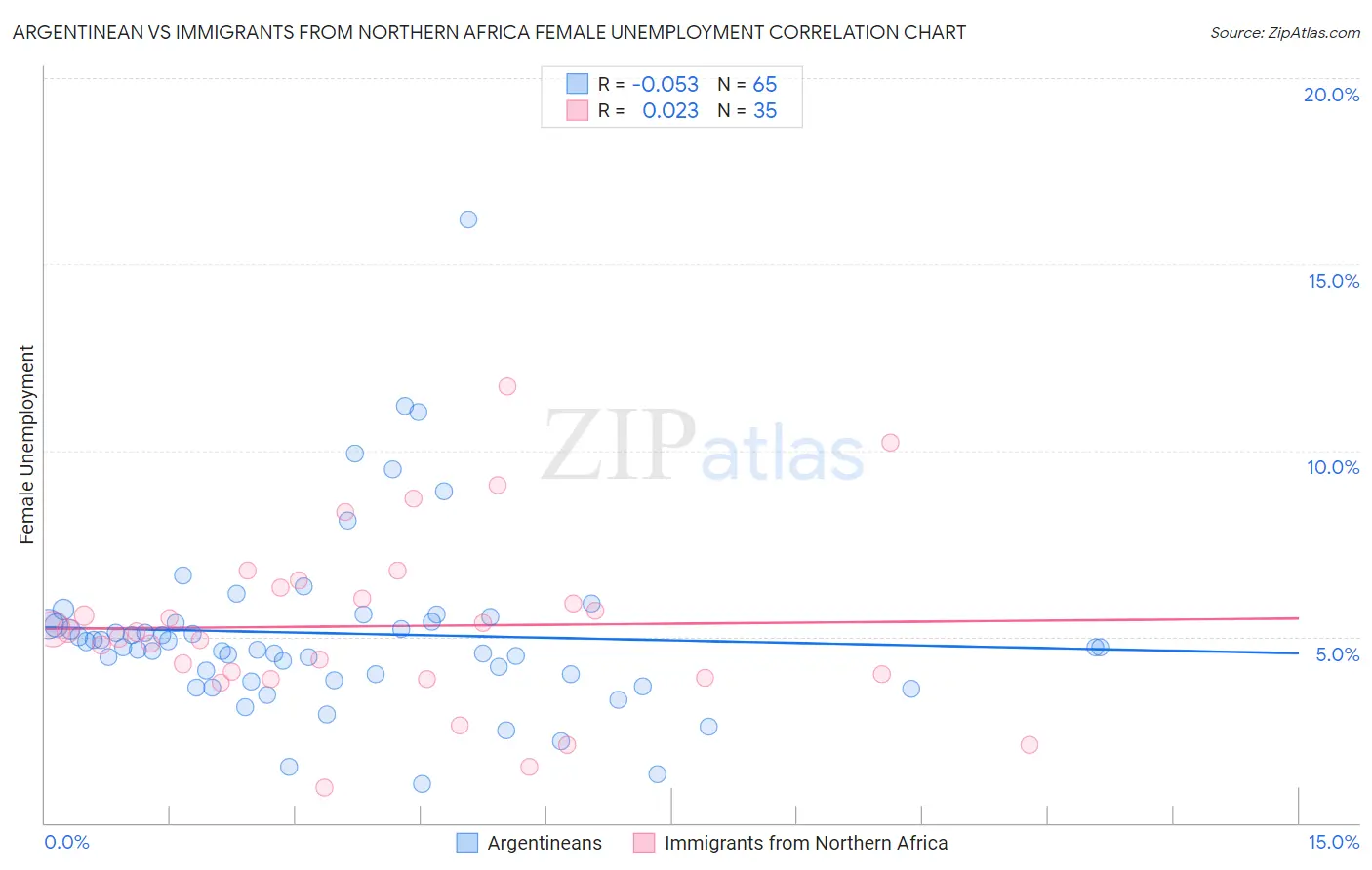 Argentinean vs Immigrants from Northern Africa Female Unemployment