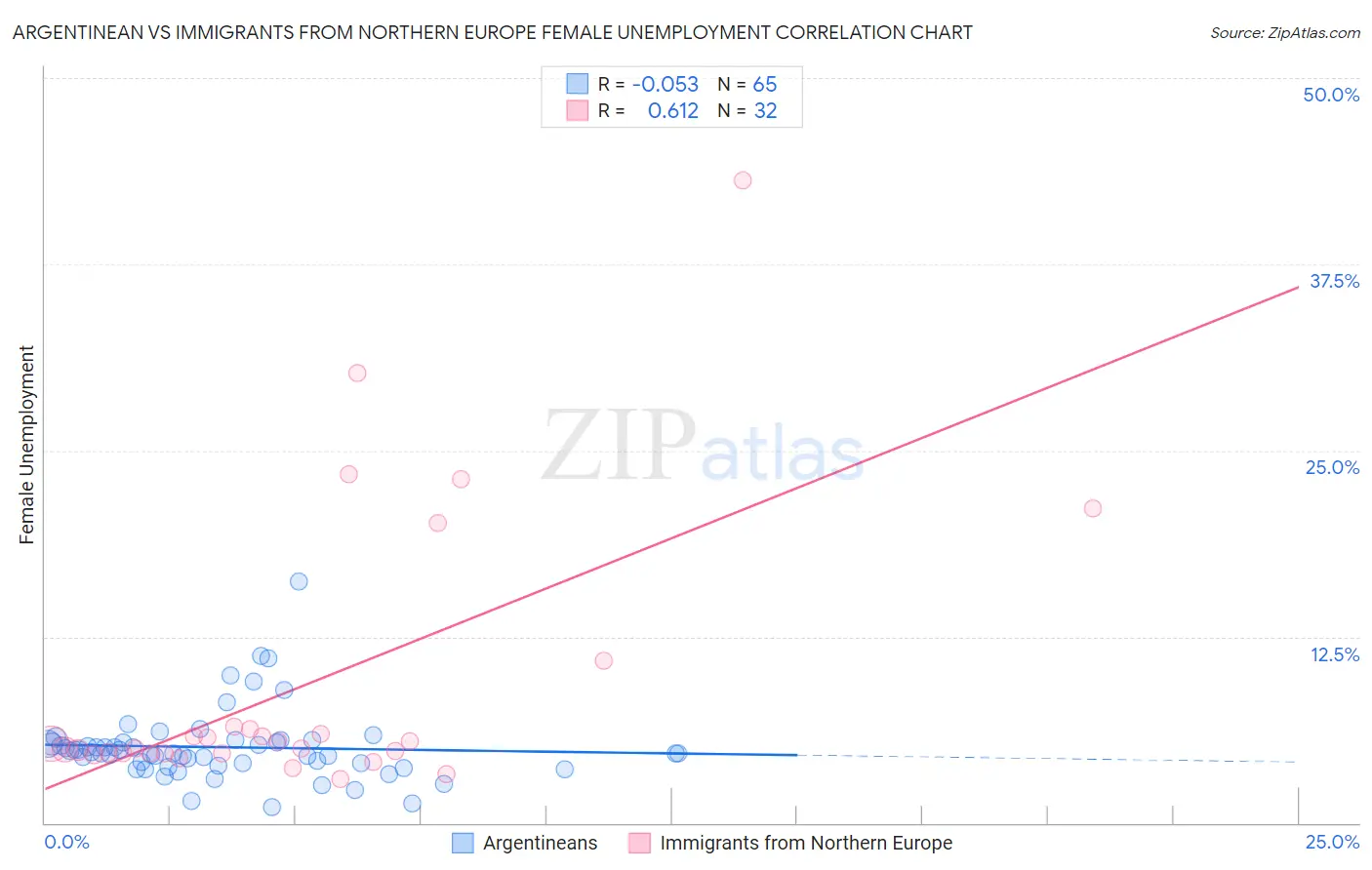 Argentinean vs Immigrants from Northern Europe Female Unemployment