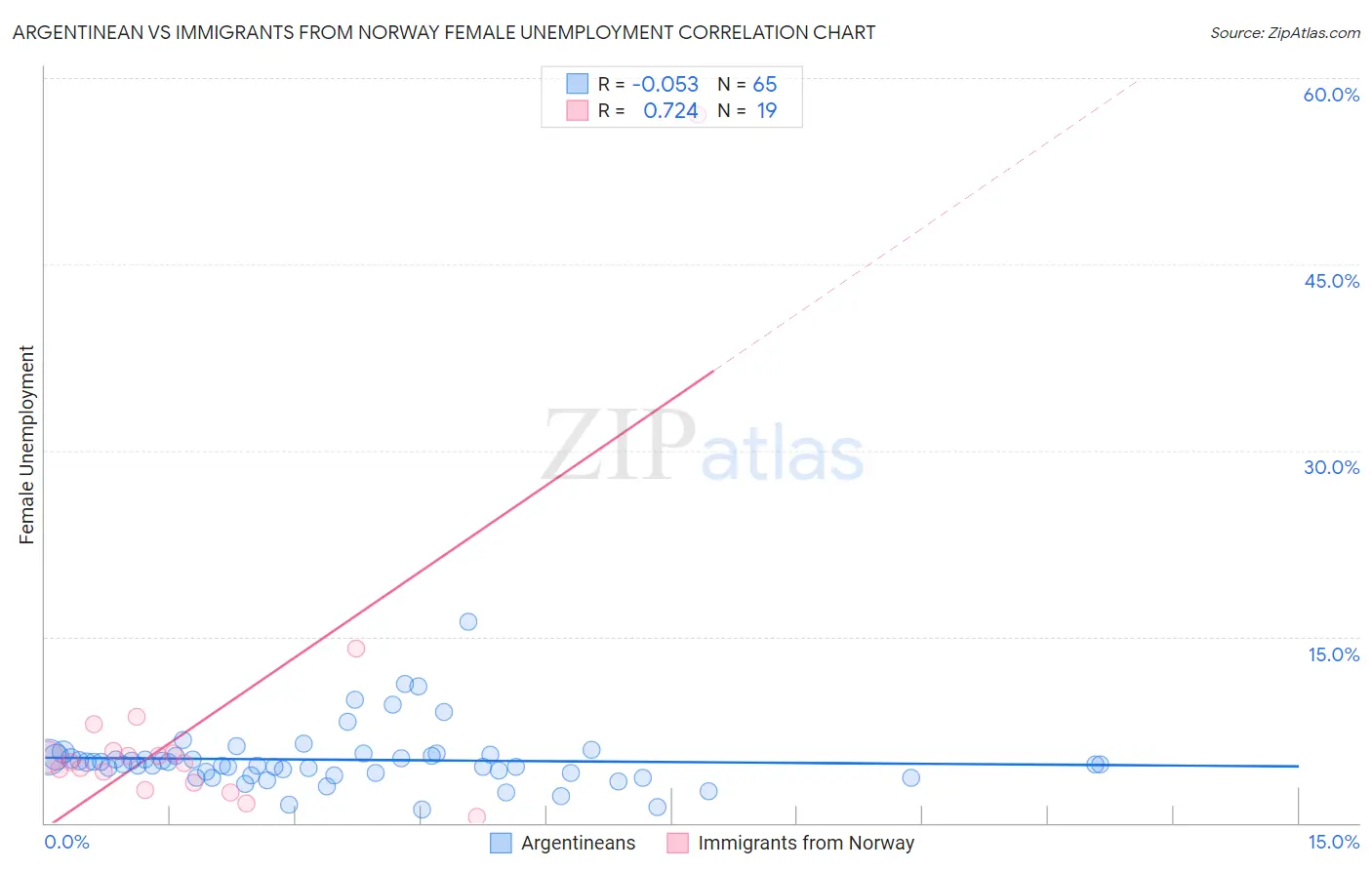 Argentinean vs Immigrants from Norway Female Unemployment