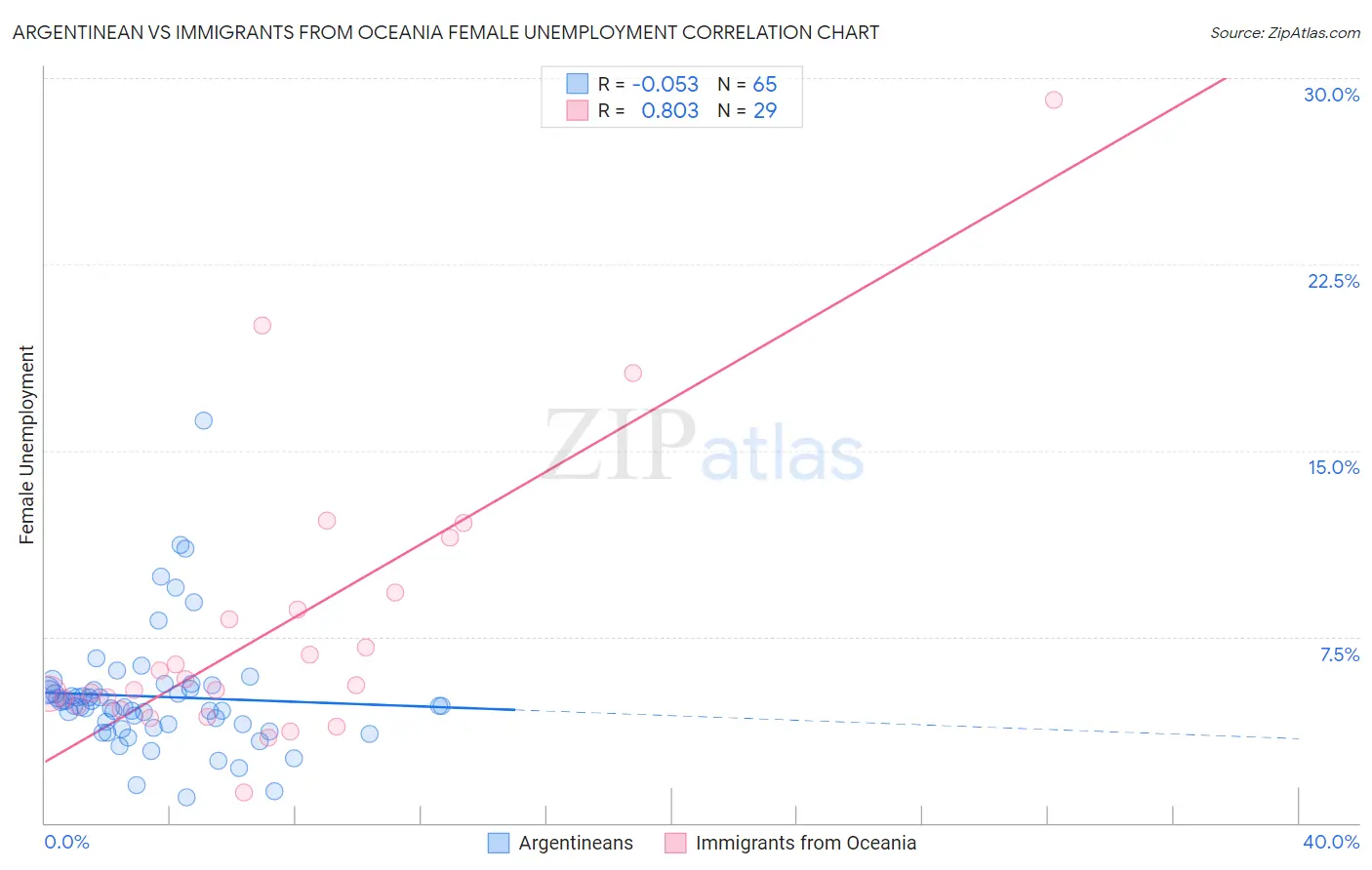 Argentinean vs Immigrants from Oceania Female Unemployment