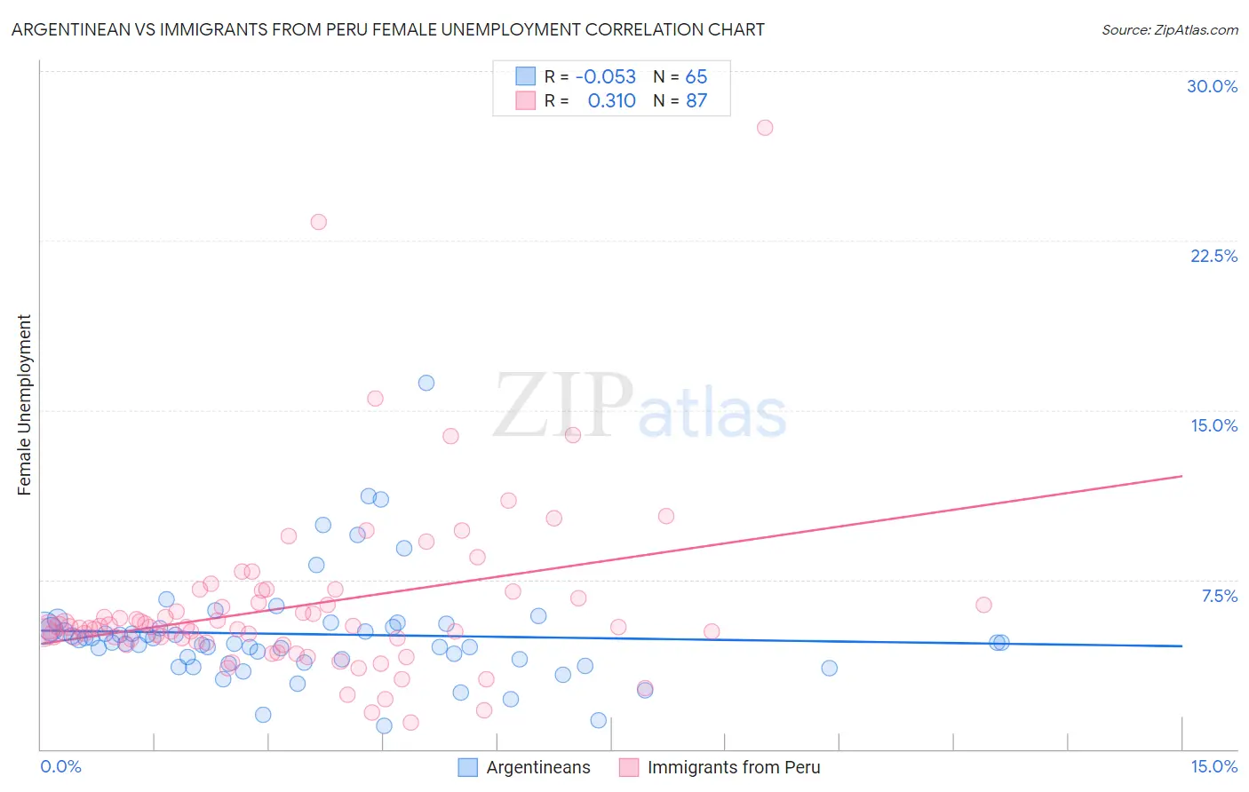Argentinean vs Immigrants from Peru Female Unemployment