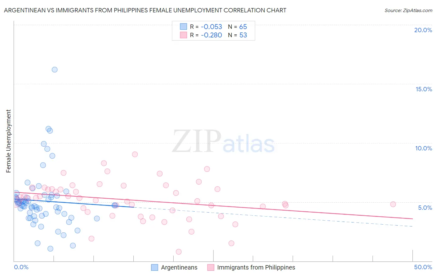 Argentinean vs Immigrants from Philippines Female Unemployment