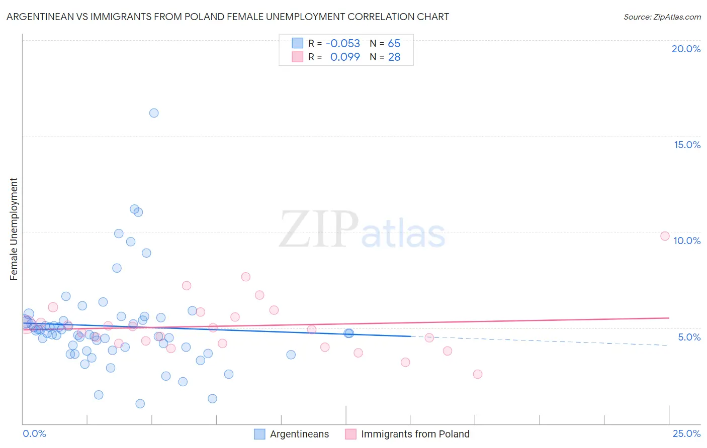 Argentinean vs Immigrants from Poland Female Unemployment