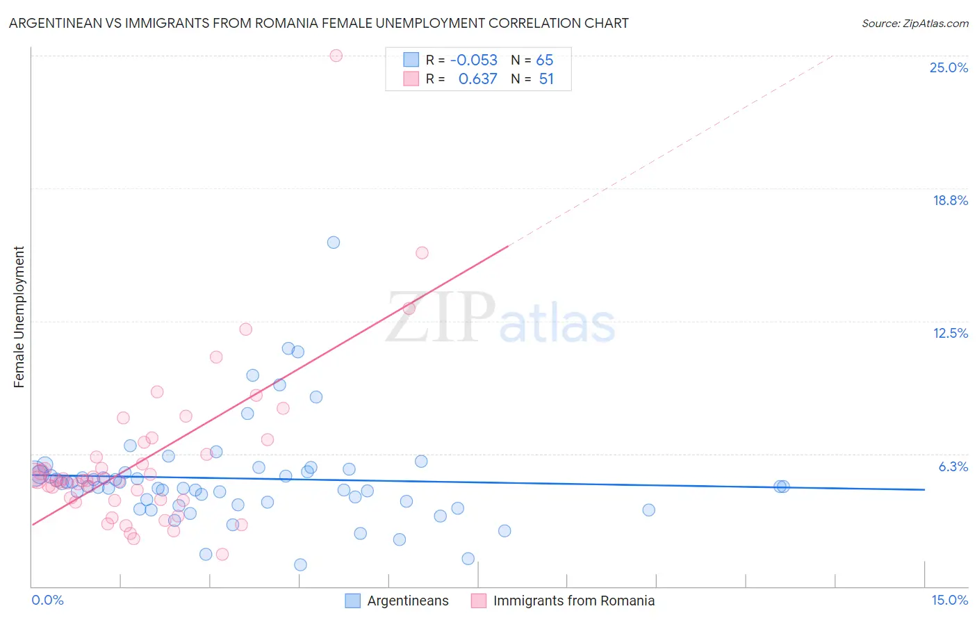 Argentinean vs Immigrants from Romania Female Unemployment