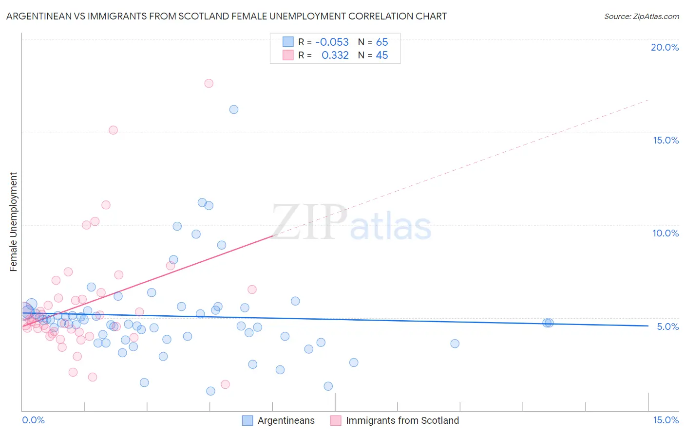 Argentinean vs Immigrants from Scotland Female Unemployment