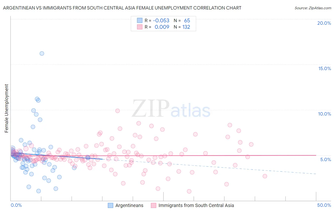 Argentinean vs Immigrants from South Central Asia Female Unemployment