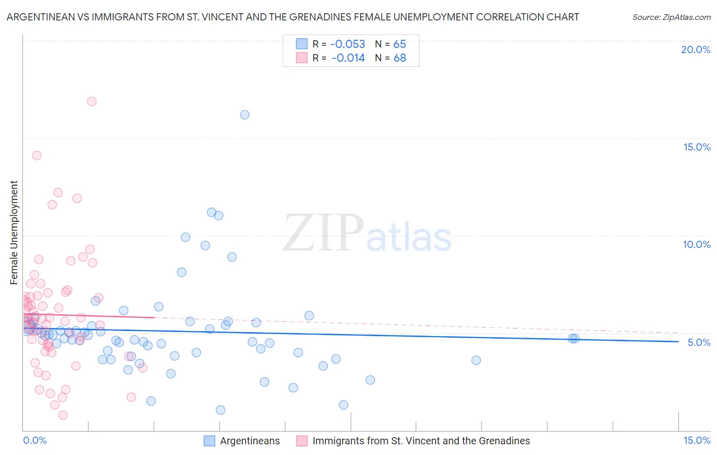 Argentinean vs Immigrants from St. Vincent and the Grenadines Female Unemployment