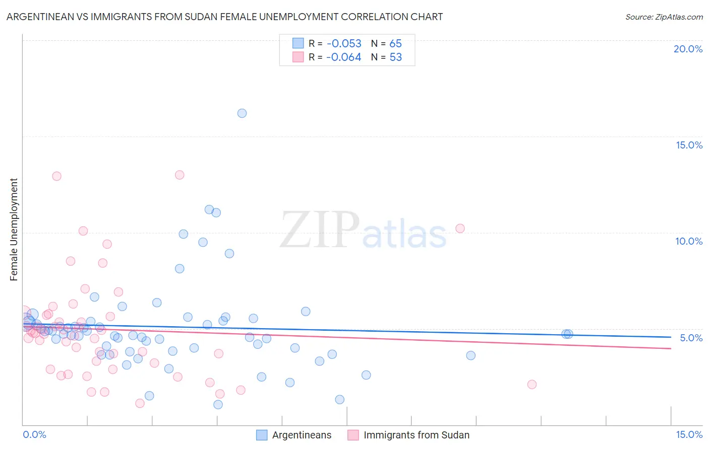 Argentinean vs Immigrants from Sudan Female Unemployment