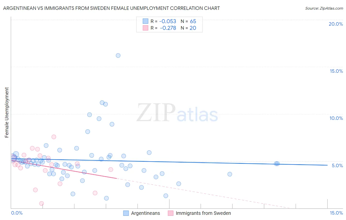 Argentinean vs Immigrants from Sweden Female Unemployment