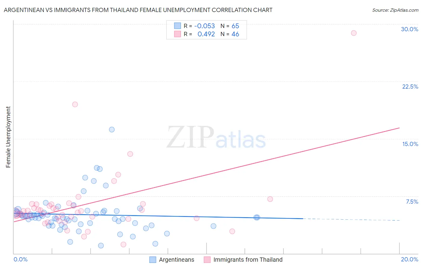 Argentinean vs Immigrants from Thailand Female Unemployment
