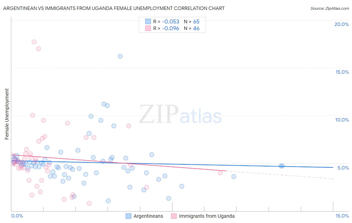 Argentinean vs Immigrants from Uganda Female Unemployment