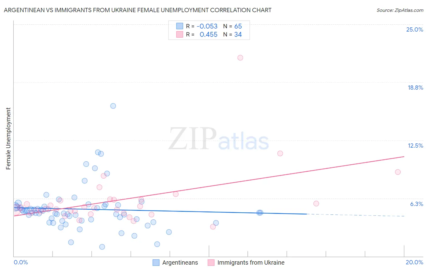 Argentinean vs Immigrants from Ukraine Female Unemployment