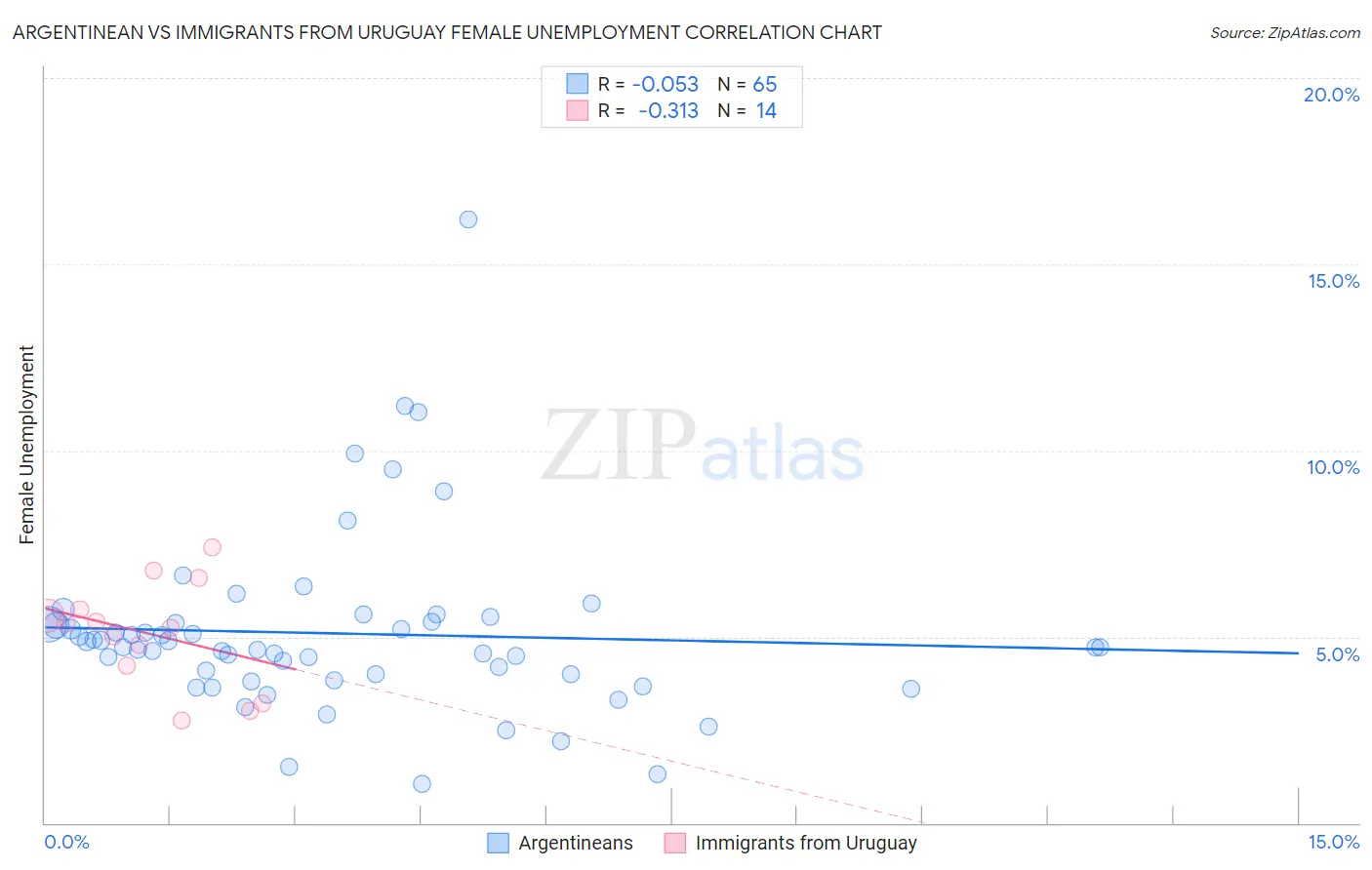 Argentinean vs Immigrants from Uruguay Female Unemployment