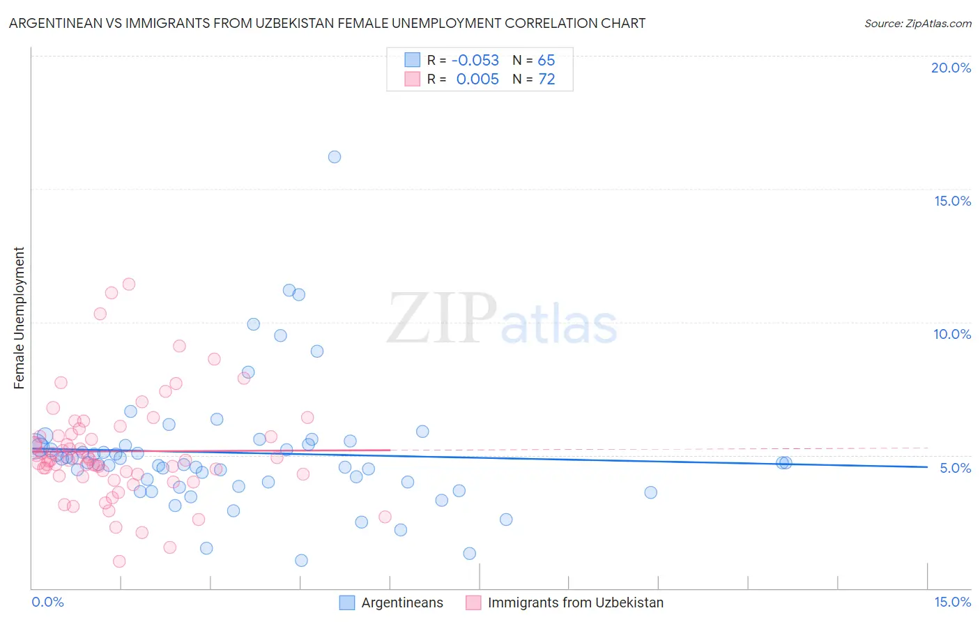 Argentinean vs Immigrants from Uzbekistan Female Unemployment