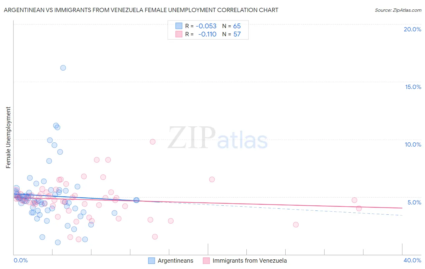 Argentinean vs Immigrants from Venezuela Female Unemployment