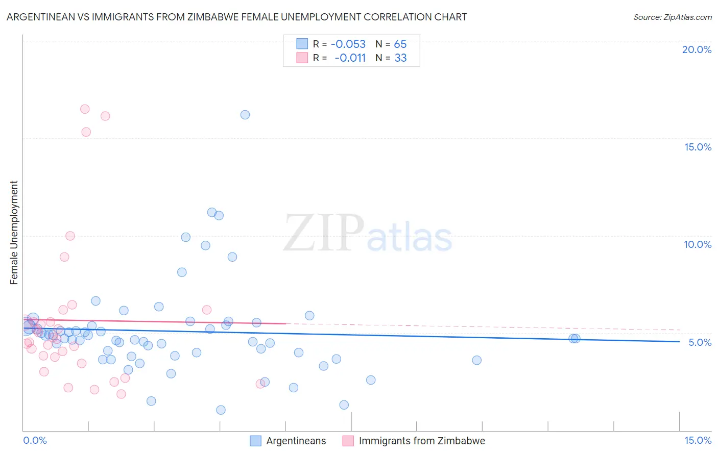 Argentinean vs Immigrants from Zimbabwe Female Unemployment