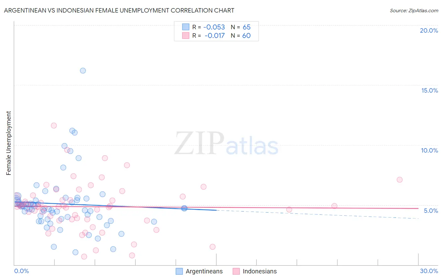 Argentinean vs Indonesian Female Unemployment