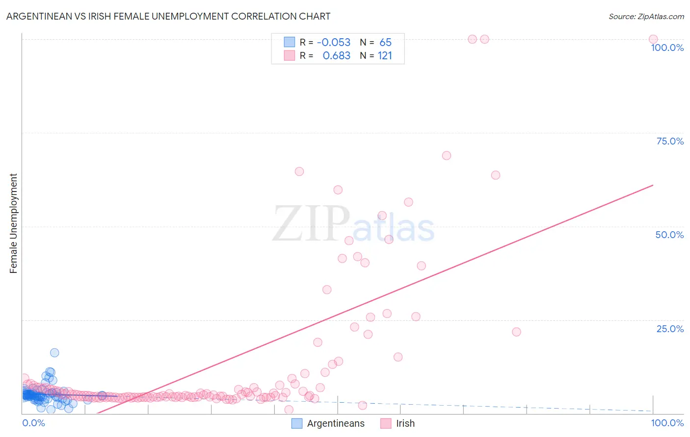 Argentinean vs Irish Female Unemployment