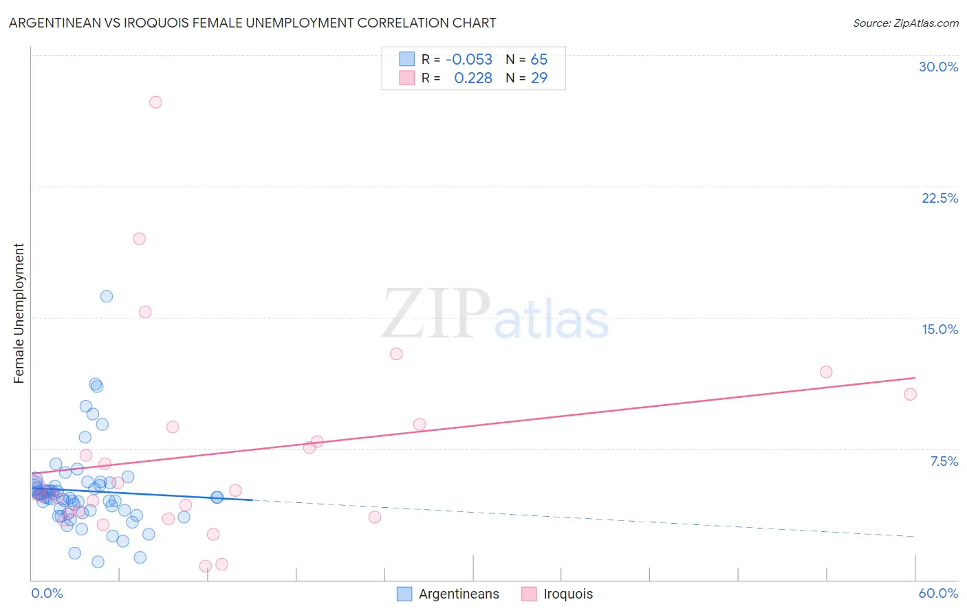 Argentinean vs Iroquois Female Unemployment