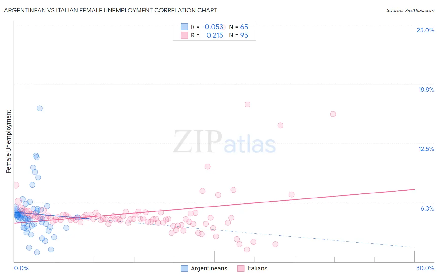 Argentinean vs Italian Female Unemployment