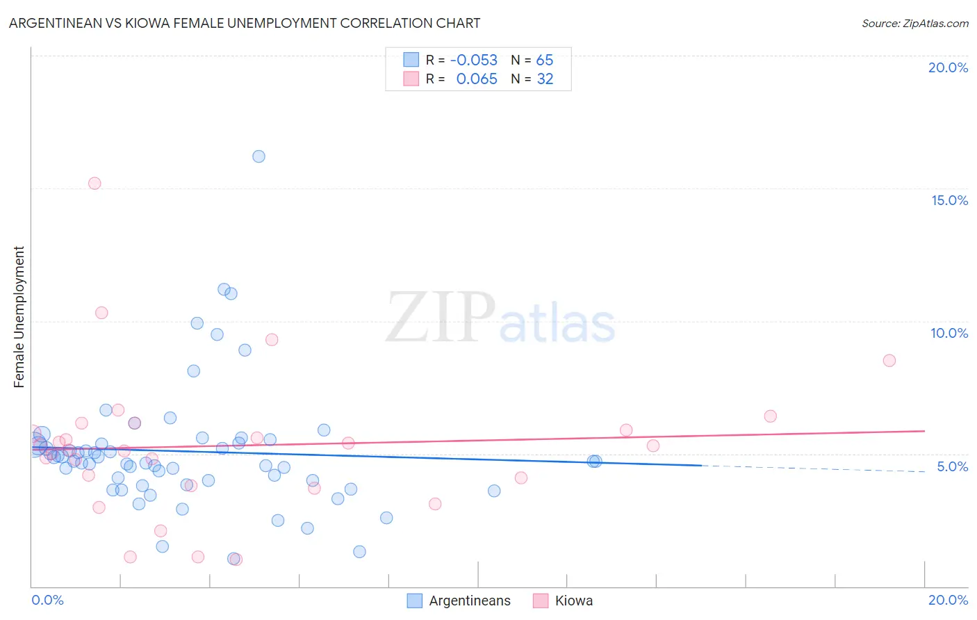 Argentinean vs Kiowa Female Unemployment