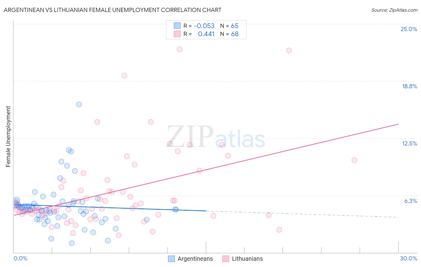 Argentinean vs Lithuanian Female Unemployment