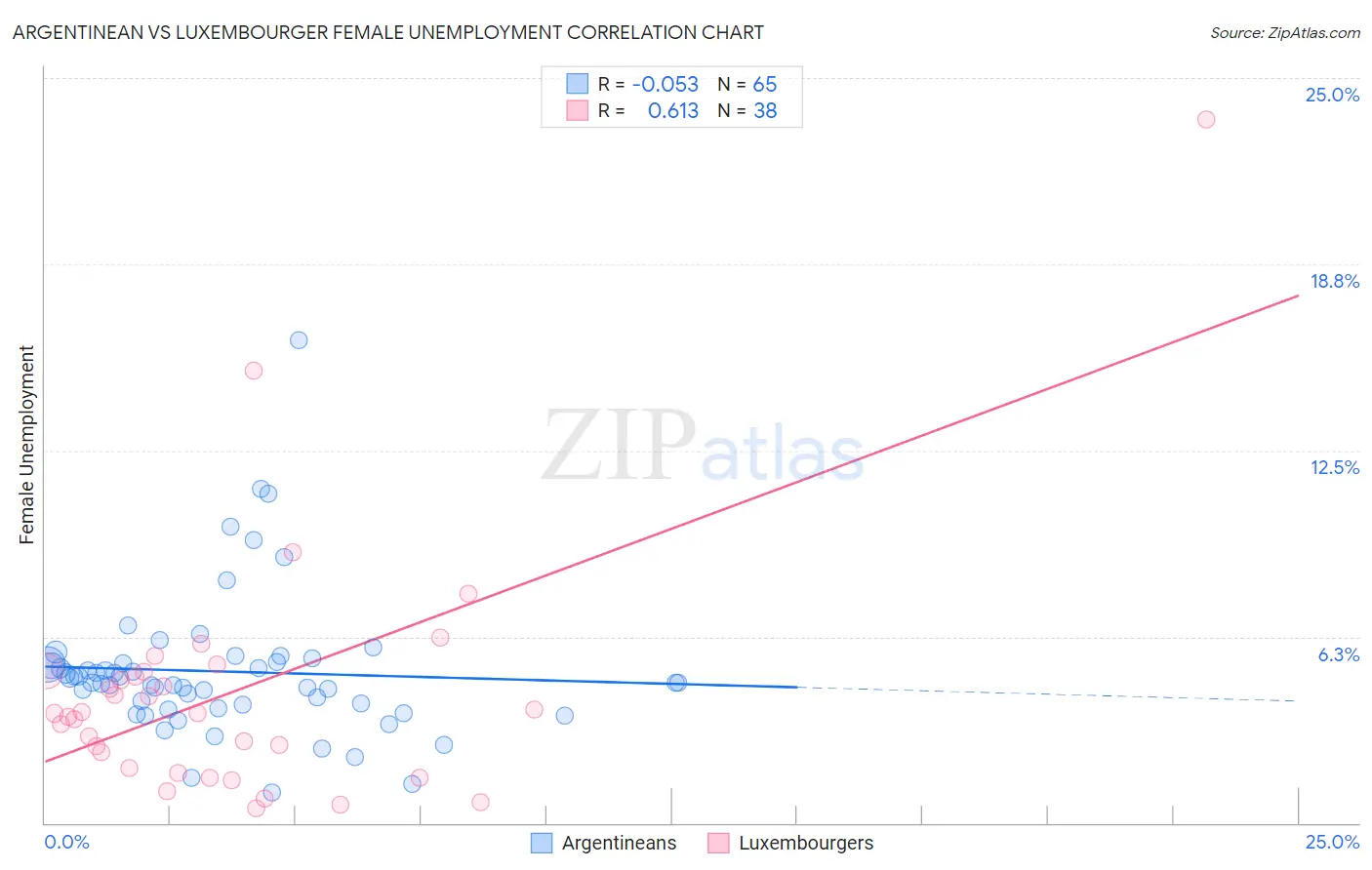 Argentinean vs Luxembourger Female Unemployment