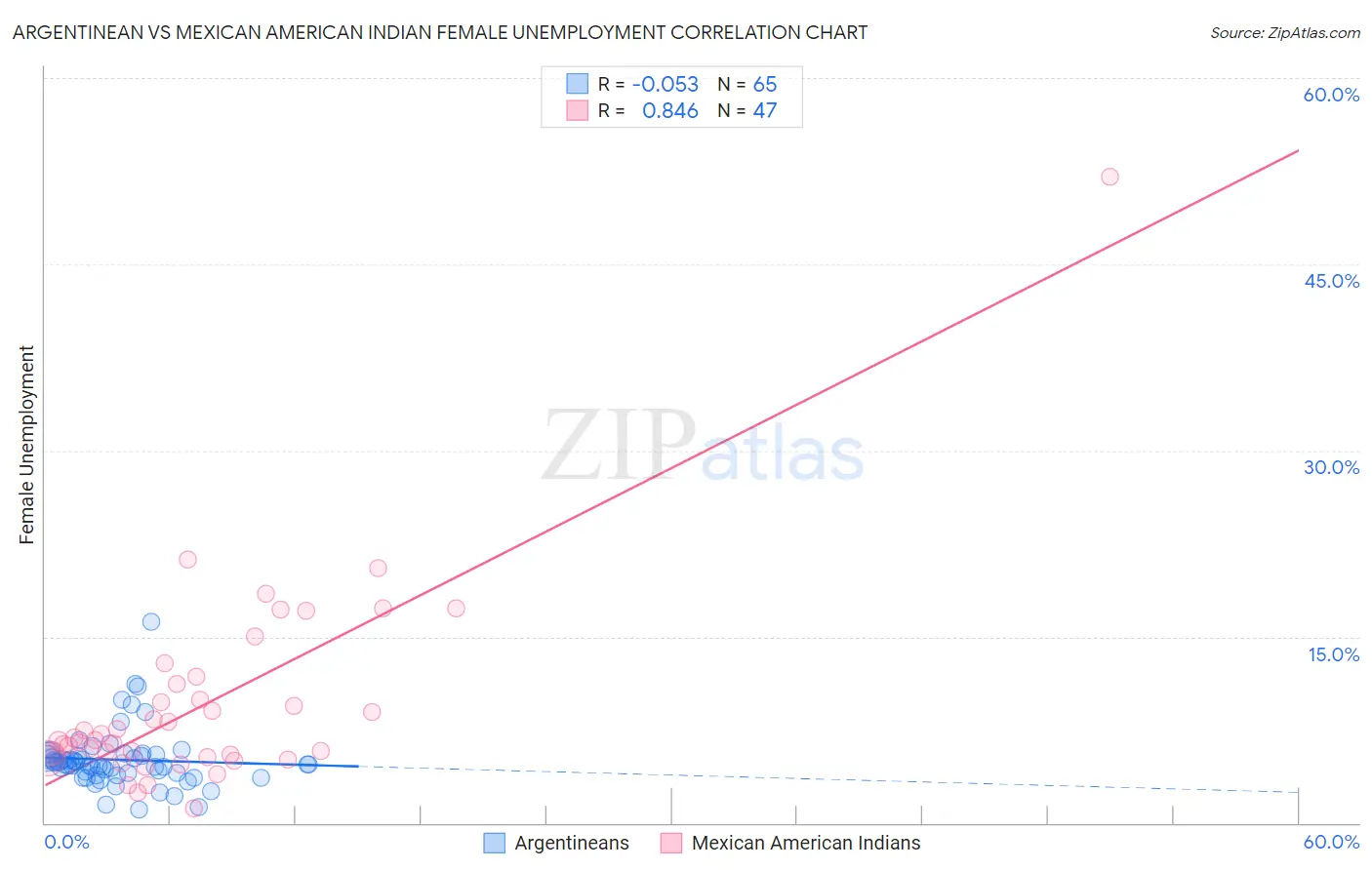 Argentinean vs Mexican American Indian Female Unemployment
