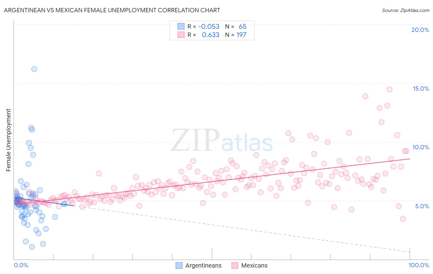 Argentinean vs Mexican Female Unemployment