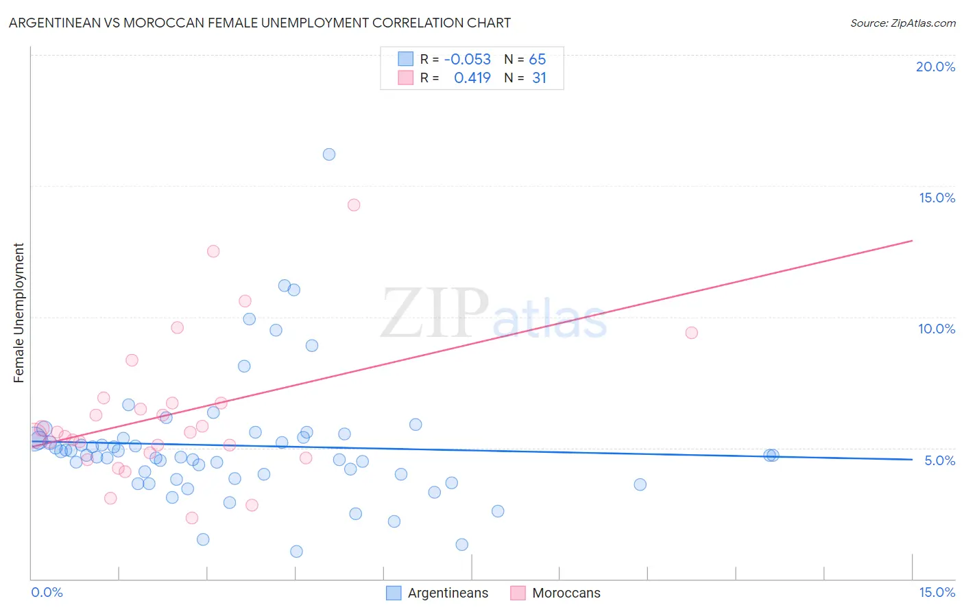 Argentinean vs Moroccan Female Unemployment