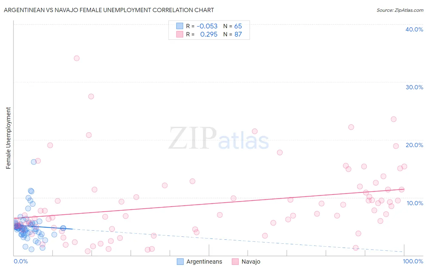 Argentinean vs Navajo Female Unemployment