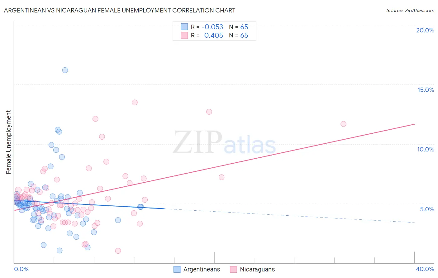 Argentinean vs Nicaraguan Female Unemployment