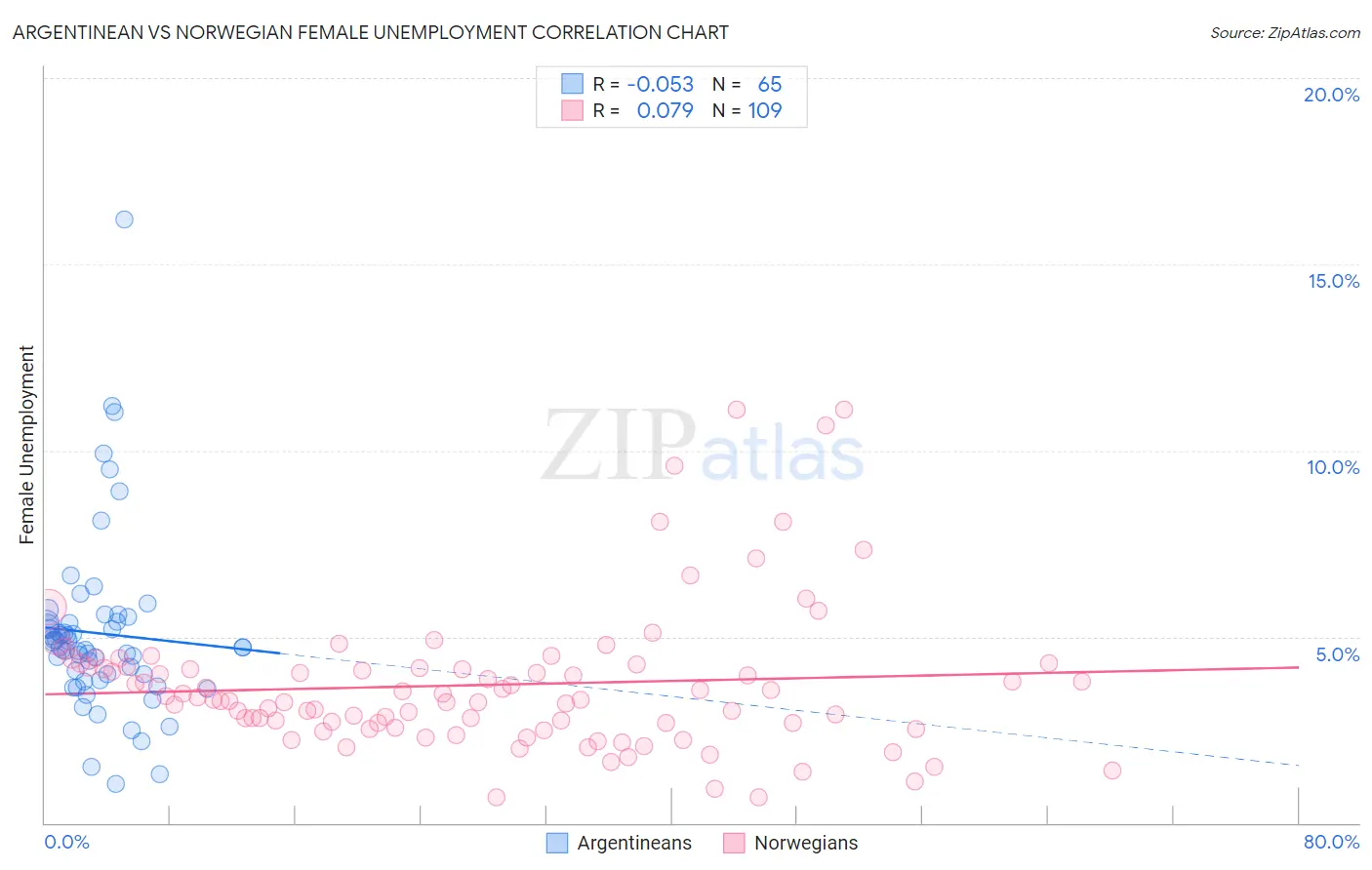 Argentinean vs Norwegian Female Unemployment
