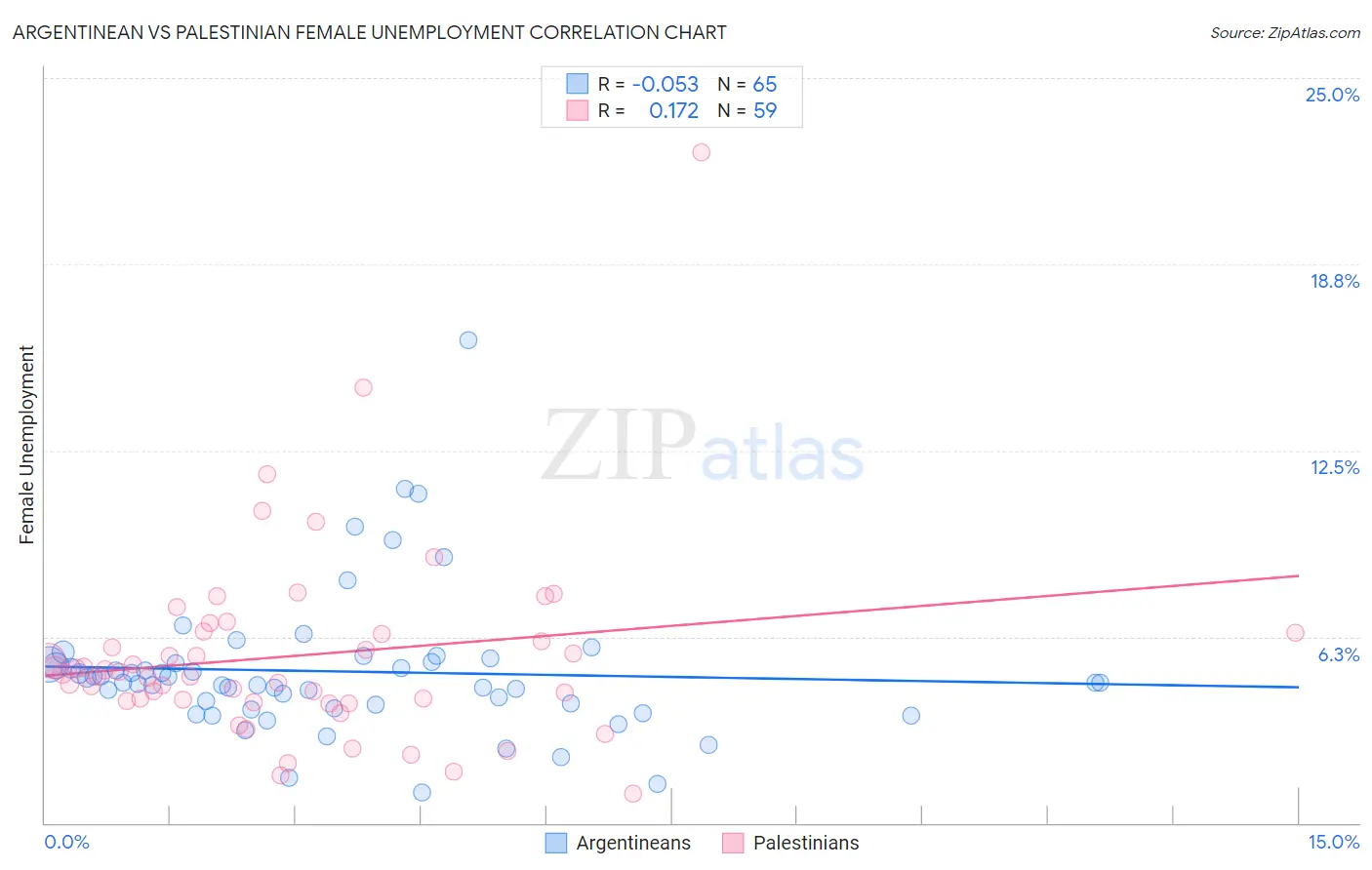 Argentinean vs Palestinian Female Unemployment