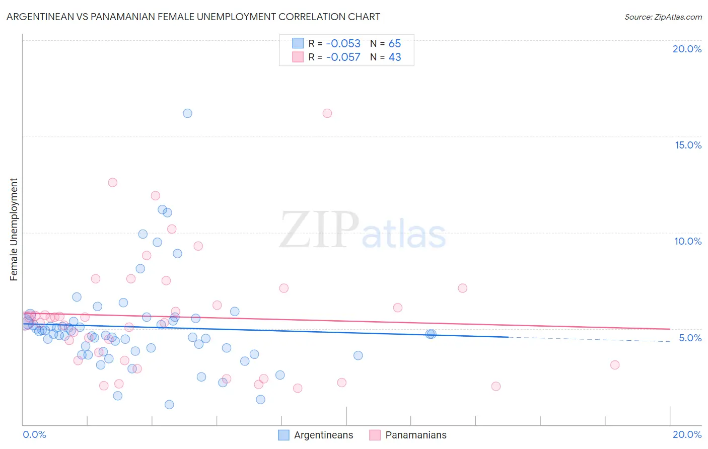 Argentinean vs Panamanian Female Unemployment