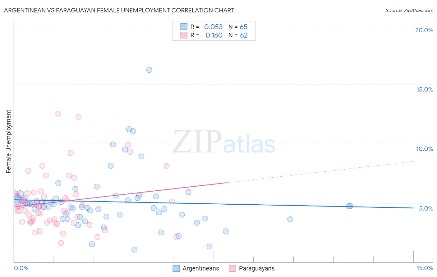 Argentinean vs Paraguayan Female Unemployment