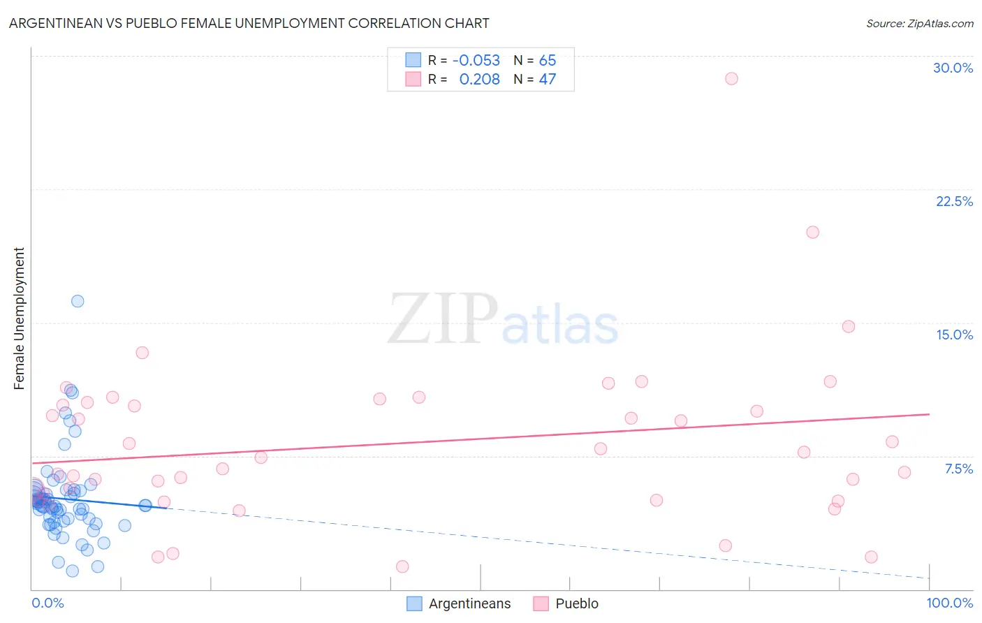 Argentinean vs Pueblo Female Unemployment