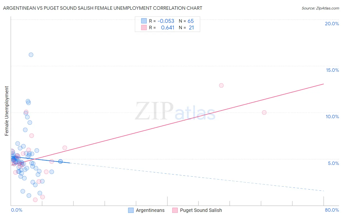 Argentinean vs Puget Sound Salish Female Unemployment