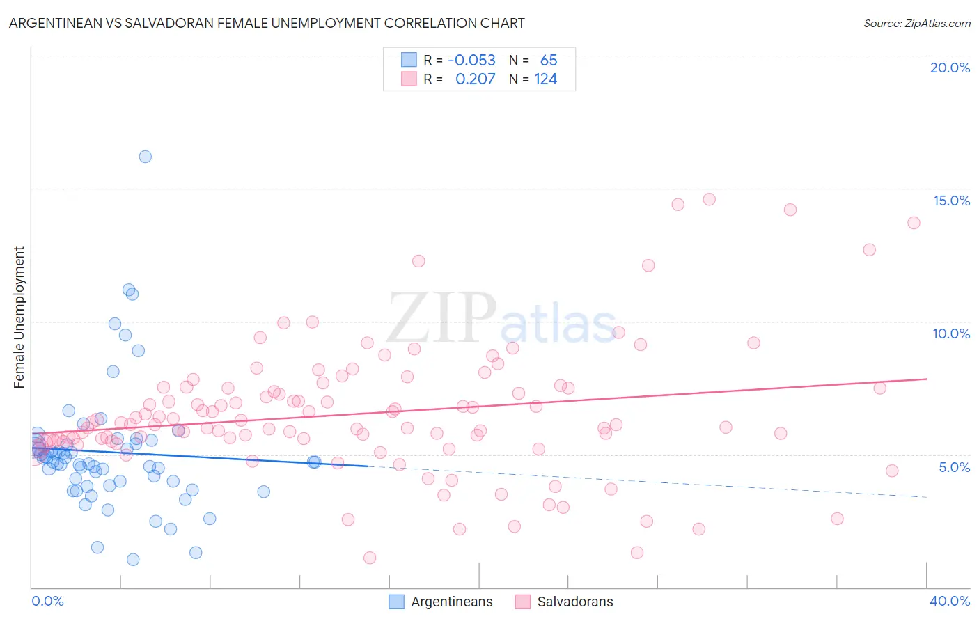 Argentinean vs Salvadoran Female Unemployment