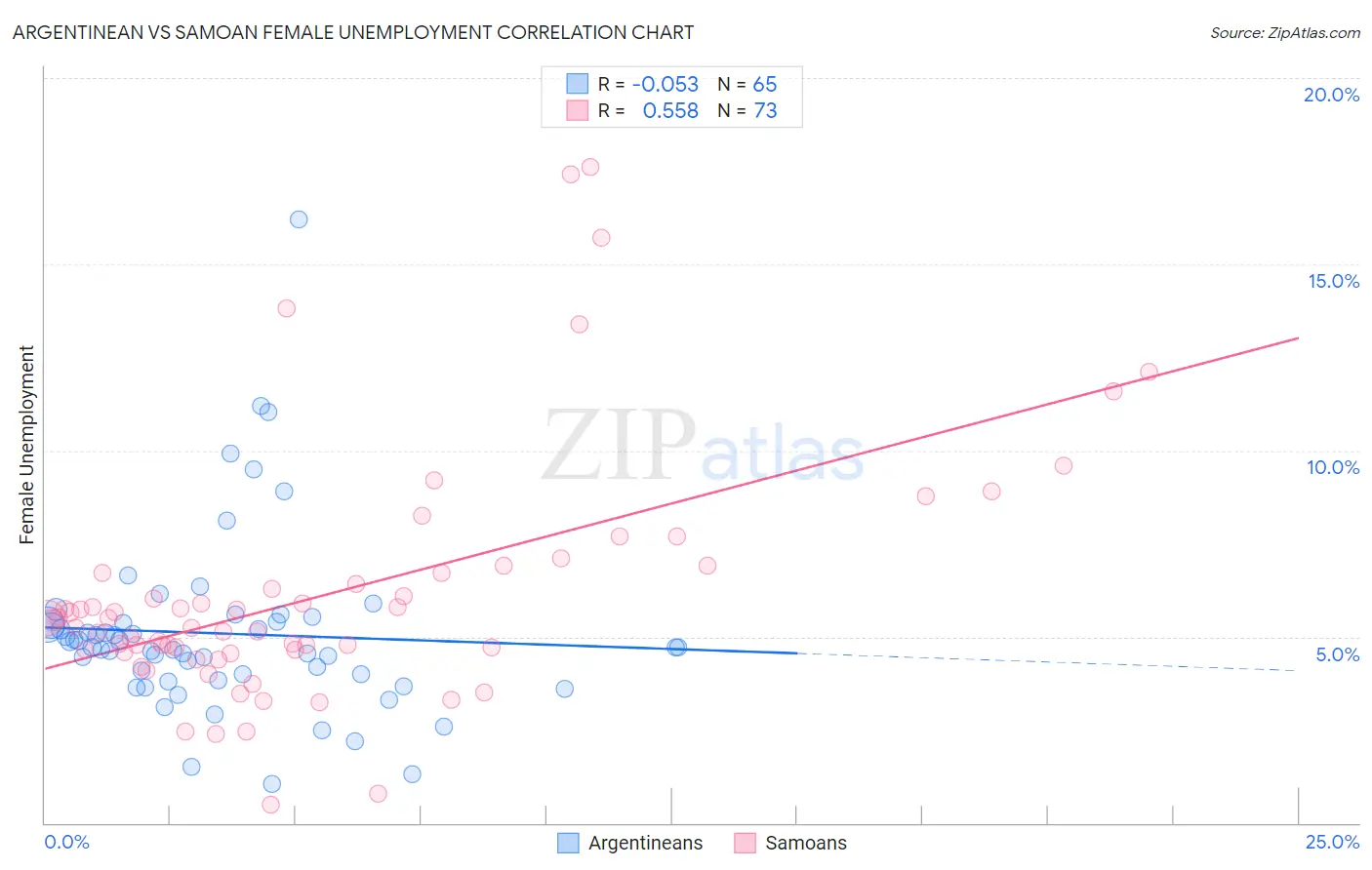 Argentinean vs Samoan Female Unemployment