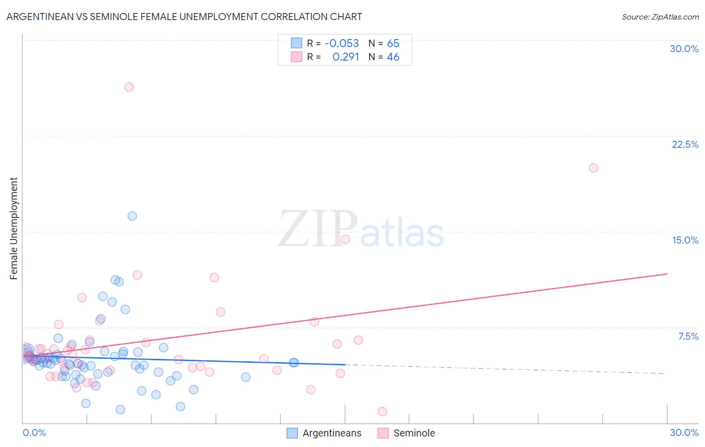 Argentinean vs Seminole Female Unemployment